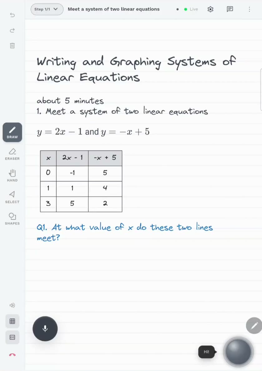 The demo session's opening whiteboard, titled 'Writing and Graphing Systems of Linear Equations'. Below it the pair y = 2x − 1 and y = −x + 5, a table of x values 0, 1 and 3 with each equation evaluated, and the tutor's question in blue: 'At what value of x do these two lines meet?'