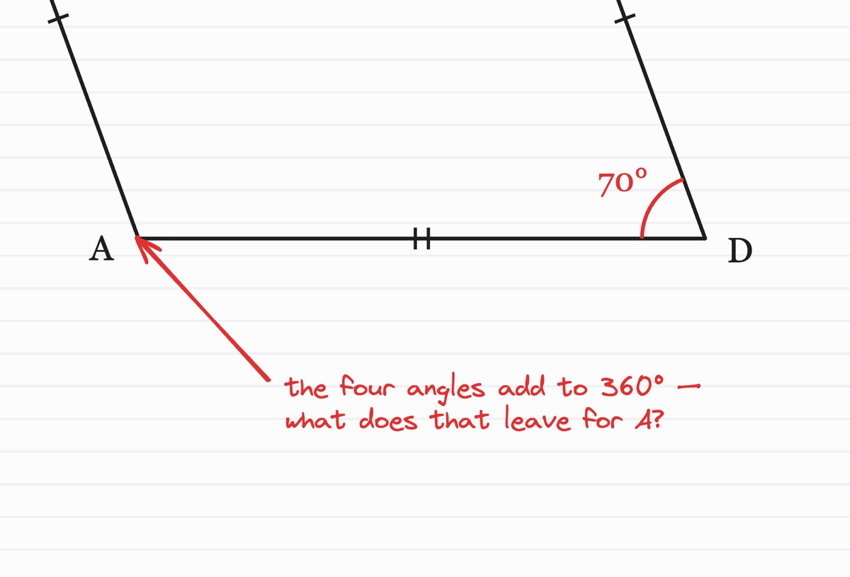 A crop of a Geometry session whiteboard: an arrow pointing at vertex A of a parallelogram, one of the 70 degree angle marks visible at vertex D, and the tutor's handwritten question 'the four angles add to 360° — what does that leave for A?'. No answer is written.