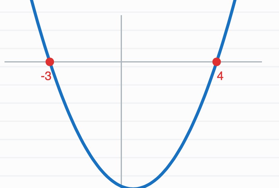 A crop of a session whiteboard: a parabola crossing the x-axis at two points, each marked with a red dot and labeled −3 and 4 — the roots of the equation the student had just factored.