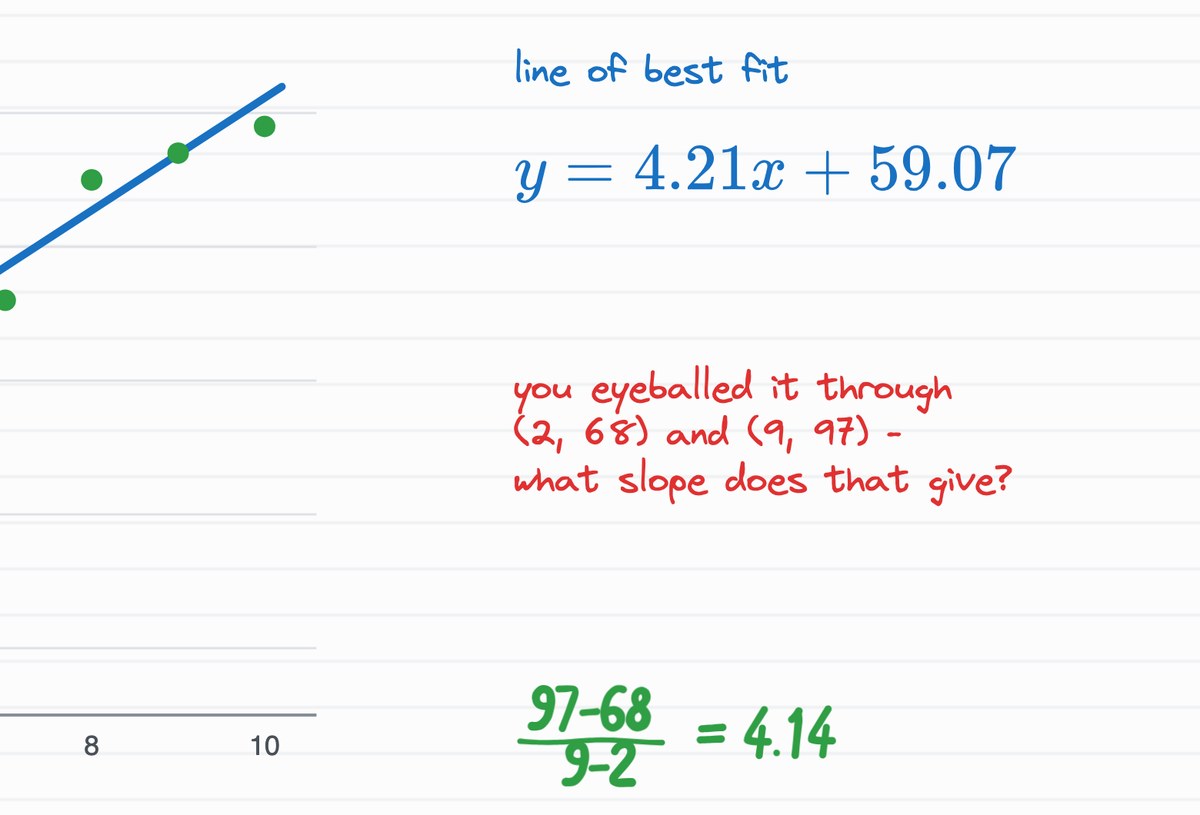 A crop of a session whiteboard: a scatter plot with the least-squares line drawn through it and its equation y = 4.21x + 59.07, beside the tutor's handwritten question 'you eyeballed it through (2, 68) and (9, 97) — what slope does that give?' and the student's arithmetic, (97 − 68) ÷ (9 − 2) = 4.14.