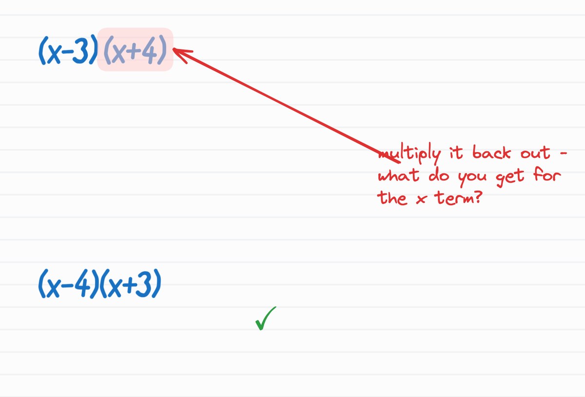 A crop of a session whiteboard: the student's factoring (x − 3)(x + 4) with the second bracket ringed in red, an arrow landing on its edge, and the tutor's handwritten question 'multiply it back out — what do you get for the x term?'. Below, the corrected (x − 4)(x + 3) with a green check.