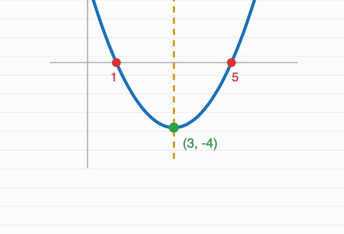 A crop of a session whiteboard: a parabola with its two roots marked at x = 1 and x = 5, a dashed axis of symmetry at x = 3, and the vertex plotted and labeled (3, −4).