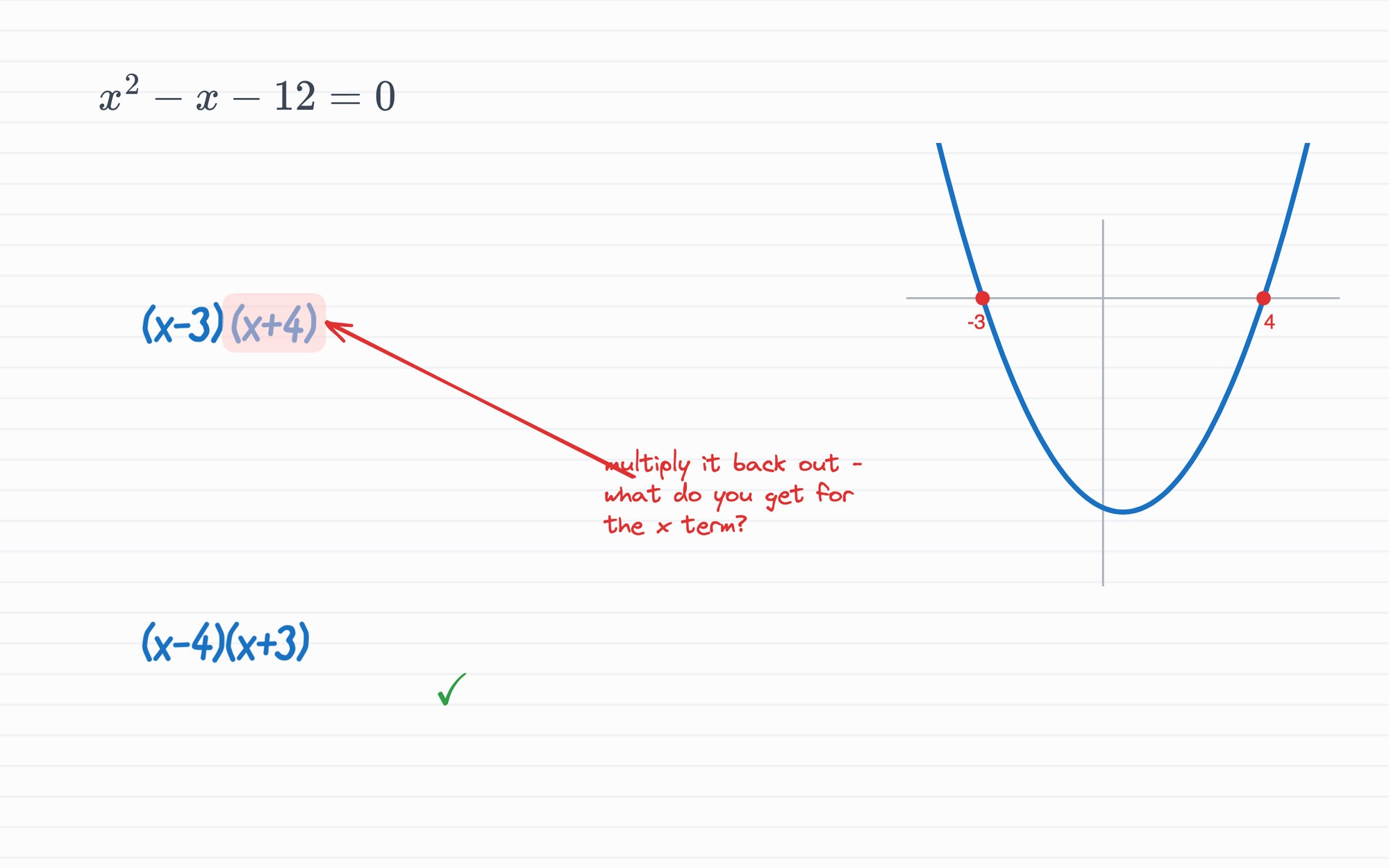 The session whiteboard: x squared minus x minus 12 equals zero, the student's factoring (x − 3)(x + 4) with the second bracket ringed in red, the tutor's arrow and handwritten question about the x term, the corrected (x − 4)(x + 3) with a green check, and the plotted parabola with roots marked at −3 and 4.