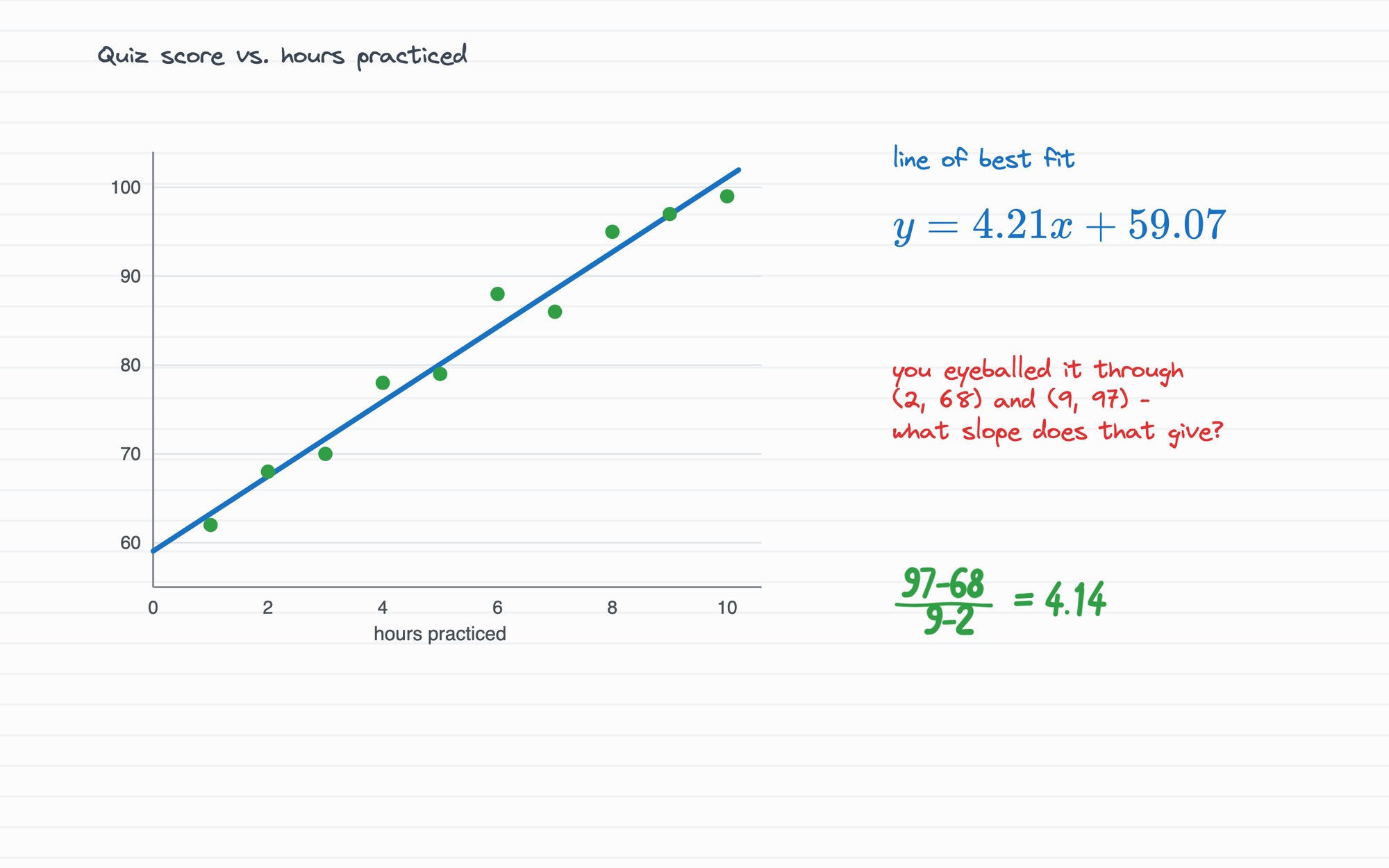 A SmartWit whiteboard headed 'Quiz score vs. hours practiced': ten plotted points with the least-squares line drawn through them, its equation y = 4.21x + 59.07 written beside the graph, the tutor's handwritten question 'you eyeballed it through (2, 68) and (9, 97) — what slope does that give?', and the student's arithmetic below it, (97 − 68) ÷ (9 − 2) = 4.14.