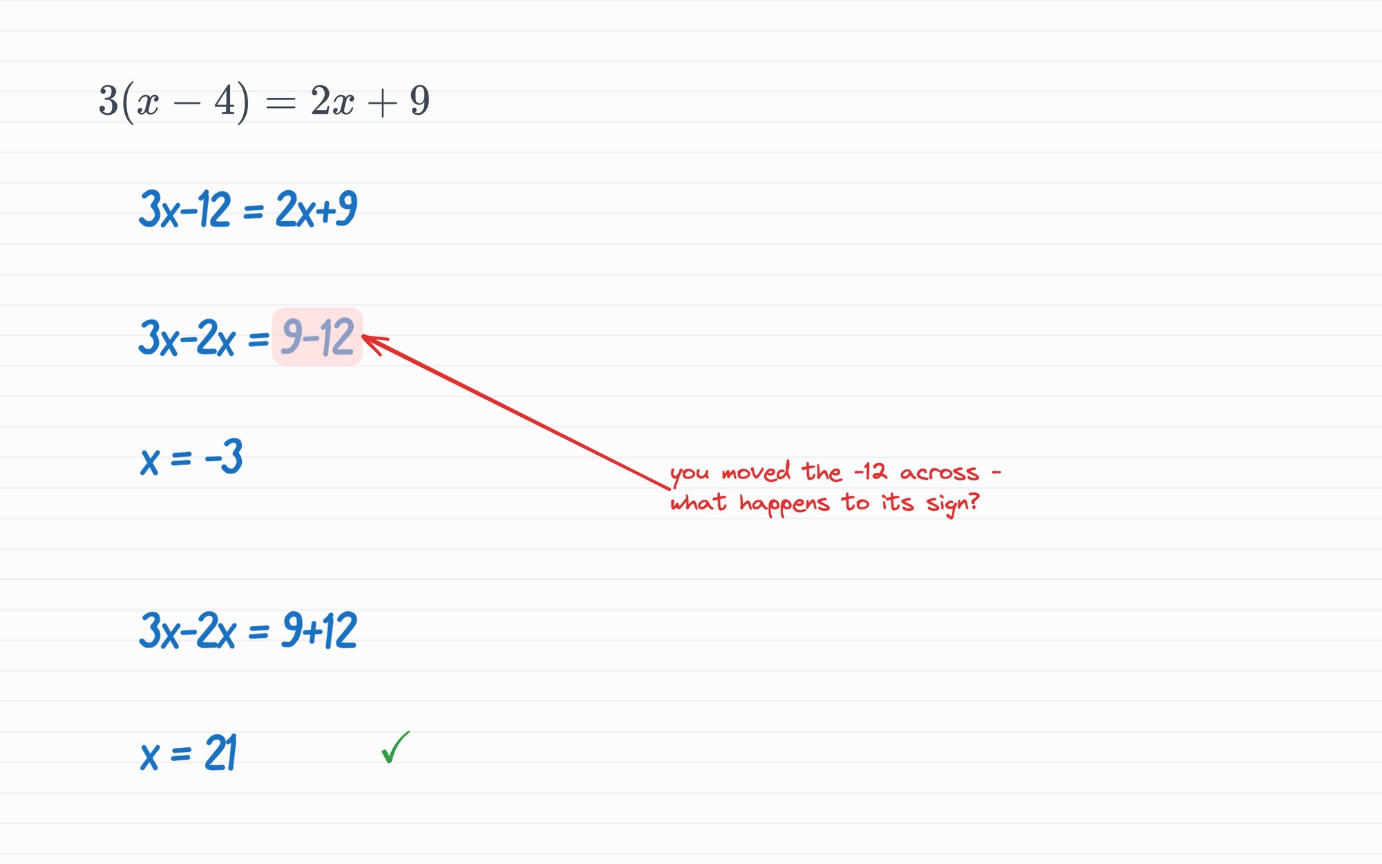 A SmartWit session whiteboard. The equation 3(x − 4) = 2x + 9 is written at the top; below it the student's working, 3x − 12 = 2x + 9, then 3x − 2x = 9 − 12 with that right-hand side ringed in red and an arrow pointing at it, beside the tutor's handwritten question 'you moved the −12 across — what happens to its sign?'. Under the ringed line the student's wrong answer x = −3, then the corrected 3x − 2x = 9 + 12 and x = 21 with a green check. The student's steps are handwritten; the ring, the question and the check are the tutor's.