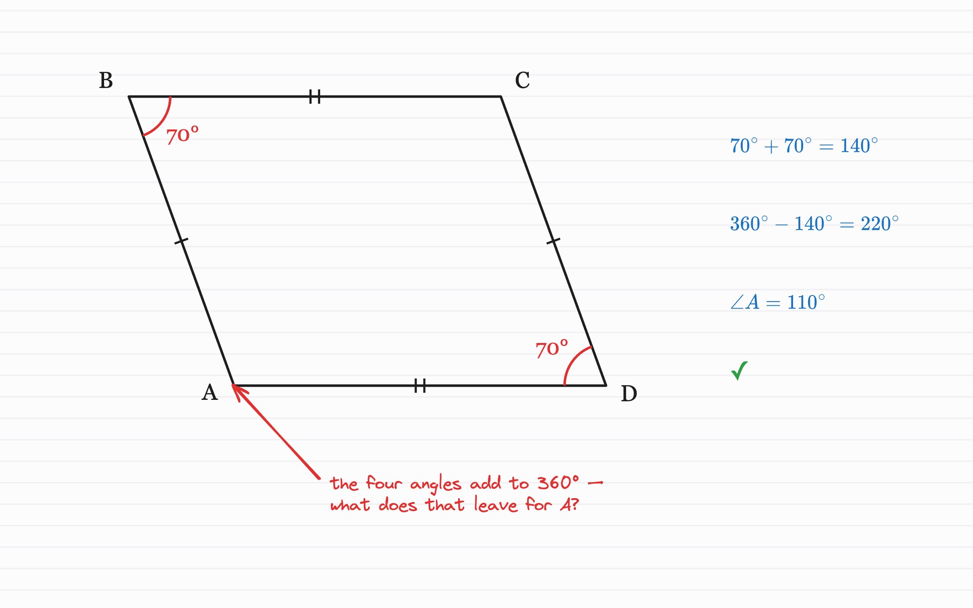 A Geometry session whiteboard: parallelogram ABCD with equal-side marks and 70 degree angles marked at B and D, the tutor's arrow pointing at vertex A beside the handwritten question 'the four angles add to 360° — what does that leave for A?', and the student's working down the right: 70° + 70° = 140°, 360° − 140° = 220°, ∠A = 110°.