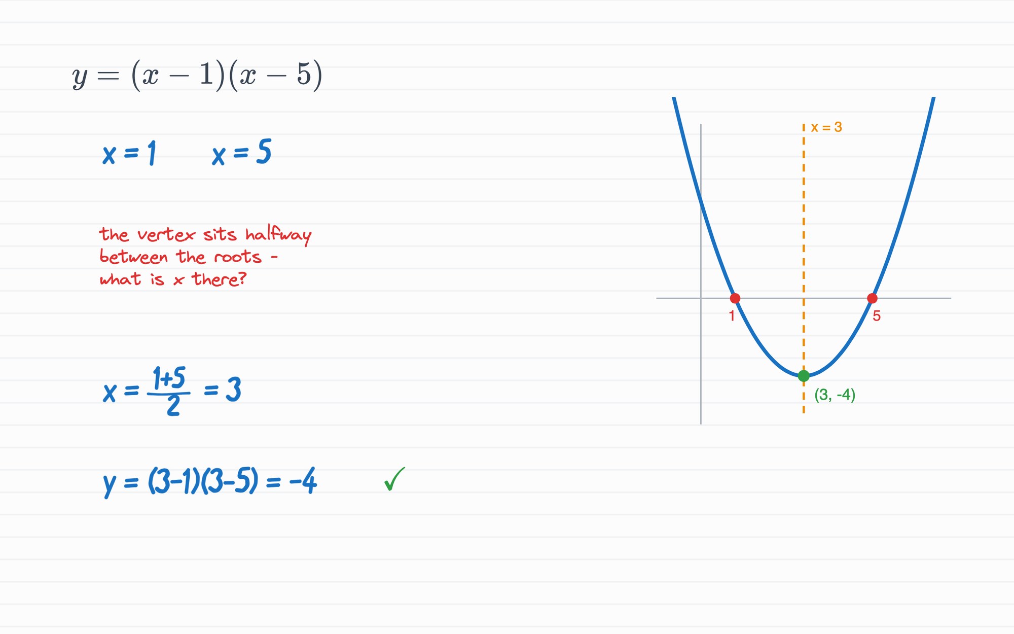 An Algebra 1 session whiteboard: y = (x − 1)(x − 5) at the top, the student's roots x = 1 and x = 5 below it, the tutor's handwritten question 'the vertex sits halfway between the roots — what is x there?', and the student's working, x = (1 + 5) ÷ 2 = 3 then y = (3 − 1)(3 − 5) = −4 with a green check. On the right the tutor has plotted the parabola with both roots marked, a dashed axis of symmetry at x = 3, and the vertex labeled (3, −4).
